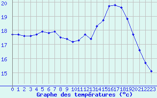 Courbe de tempratures pour Cherbourg (50)