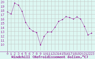 Courbe du refroidissement olien pour Nancy - Essey (54)