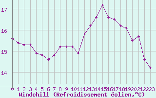 Courbe du refroidissement olien pour Nostang (56)
