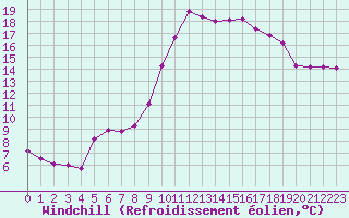 Courbe du refroidissement olien pour Croisette (62)