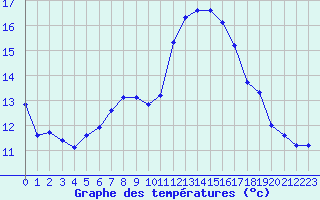 Courbe de tempratures pour Tthieu (40)