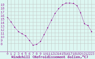 Courbe du refroidissement olien pour Charmant (16)