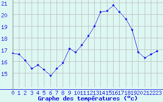 Courbe de tempratures pour Guret (23)