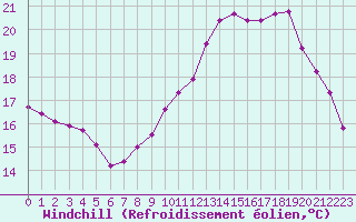 Courbe du refroidissement olien pour Quimperl (29)
