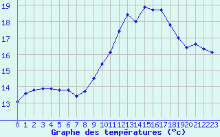 Courbe de tempratures pour Brest (29)