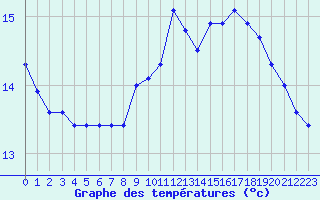 Courbe de tempratures pour La Rochelle - Le Bout Blanc (17)