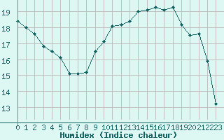 Courbe de l'humidex pour Tour-en-Sologne (41)