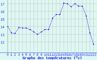 Courbe de tempratures pour Cerisiers (89)