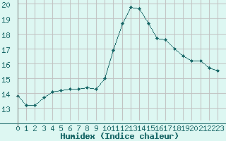 Courbe de l'humidex pour Bourg-en-Bresse (01)