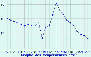 Courbe de tempratures pour Ste (34)