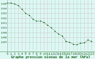 Courbe de la pression atmosphrique pour La Chapelle-Montreuil (86)