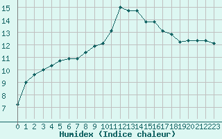 Courbe de l'humidex pour Saint-Mdard-d'Aunis (17)