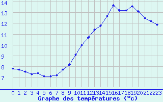 Courbe de tempratures pour Souprosse (40)