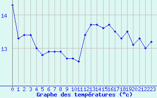 Courbe de tempratures pour Cap Pertusato (2A)
