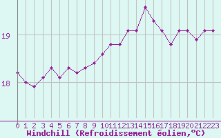 Courbe du refroidissement olien pour Leucate (11)