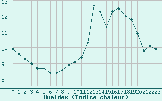 Courbe de l'humidex pour Eygliers (05)