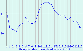 Courbe de tempratures pour Charleville-Mzires (08)