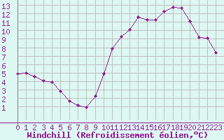 Courbe du refroidissement olien pour Saint-Maximin-la-Sainte-Baume (83)