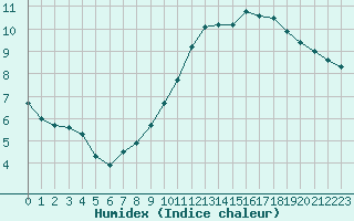 Courbe de l'humidex pour Souprosse (40)