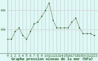 Courbe de la pression atmosphrique pour Hyres (83)