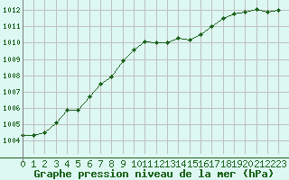 Courbe de la pression atmosphrique pour Boulaide (Lux)