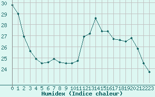 Courbe de l'humidex pour Lagny-sur-Marne (77)