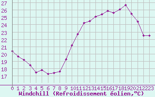 Courbe du refroidissement olien pour Limoges (87)