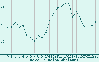 Courbe de l'humidex pour Cap Gris-Nez (62)