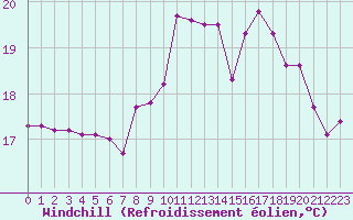 Courbe du refroidissement olien pour Pointe de Chassiron (17)