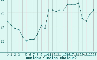 Courbe de l'humidex pour Cap Pertusato (2A)