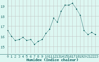 Courbe de l'humidex pour Dieppe (76)