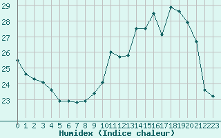 Courbe de l'humidex pour Nancy - Essey (54)