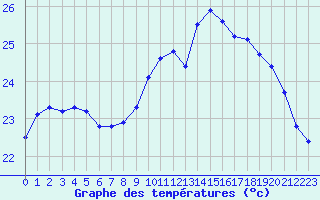 Courbe de tempratures pour Vias (34)