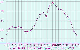 Courbe du refroidissement olien pour Vias (34)
