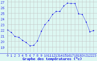 Courbe de tempratures pour Ancey (21)