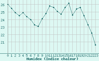 Courbe de l'humidex pour Saint-Brevin (44)