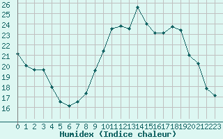 Courbe de l'humidex pour Hestrud (59)