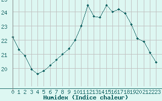 Courbe de l'humidex pour Gourdon (46)