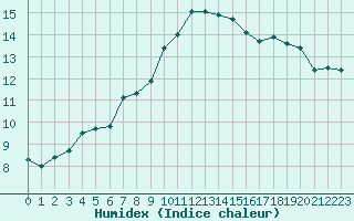 Courbe de l'humidex pour Cap Ferret (33)