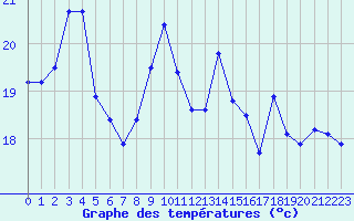 Courbe de tempratures pour Pointe de Socoa (64)