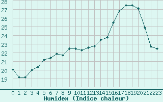 Courbe de l'humidex pour Le Bourget (93)