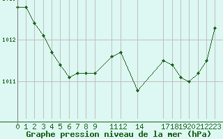 Courbe de la pression atmosphrique pour Saint-Germain-le-Guillaume (53)