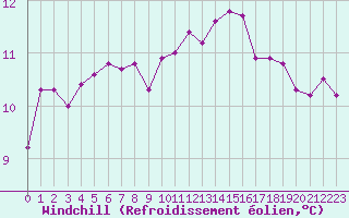 Courbe du refroidissement olien pour Ile d