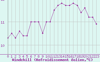 Courbe du refroidissement olien pour Saint-Brevin (44)