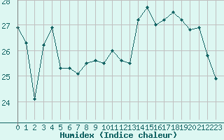 Courbe de l'humidex pour Alenon (61)