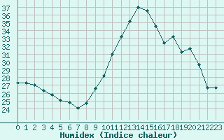 Courbe de l'humidex pour Ile de Groix (56)