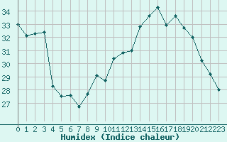 Courbe de l'humidex pour Saint-Nazaire-d'Aude (11)