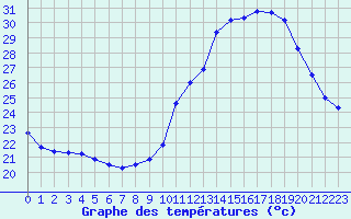 Courbe de tempratures pour Souprosse (40)