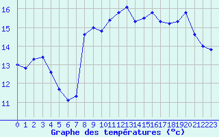 Courbe de tempratures pour Saint-Georges-d