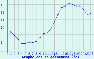 Courbe de tempratures pour Saint-Philbert-sur-Risle (27)